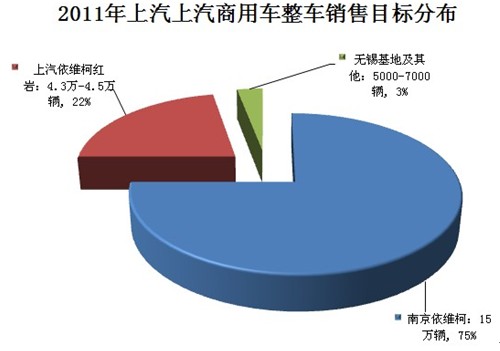 50+3+3 上汽商用车十二五战略全解密