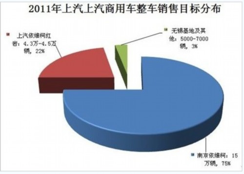 上汽商用车增长引擎不再依赖乘用车