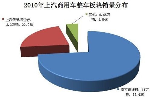 上汽商用车增长引擎不再依赖乘用车