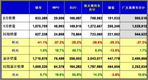 乘联会：2011年2月乘用车市场现状及未来展望