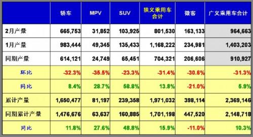 乘联会：2011年2月乘用车市场现状及未来展望