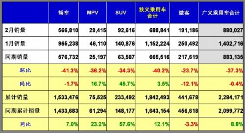 乘联会：2011年2月乘用车市场现状及未来展望