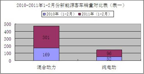 五洲龙蝉联新能源客车前两月销售冠军