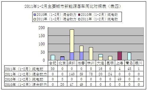 五洲龙蝉联新能源客车前两月销售冠军