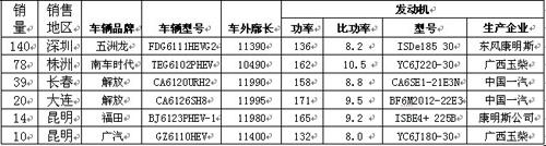 五洲龙蝉联新能源客车前两月销售冠军
