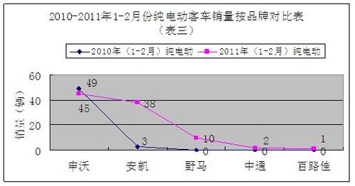 五洲龙蝉联新能源客车前两月销售冠军