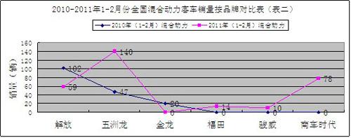 五洲龙蝉联新能源客车前两月销售冠军