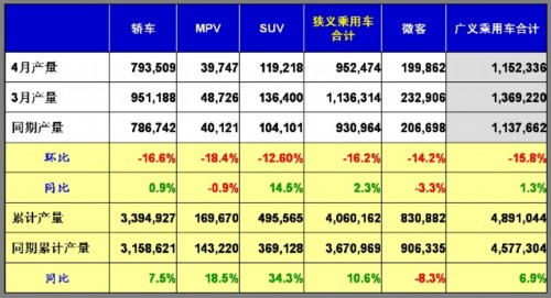乘联会：2011年4月乘用车市场现状及未来展望