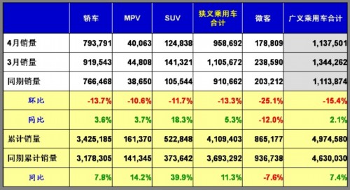 乘联会：2011年4月乘用车市场现状及未来展望