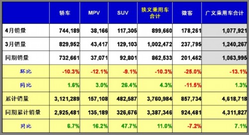 乘联会：2011年4月乘用车市场现状及未来展望