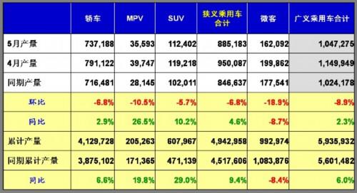 乘联会：2011年5月乘用车市场现状及未来展望