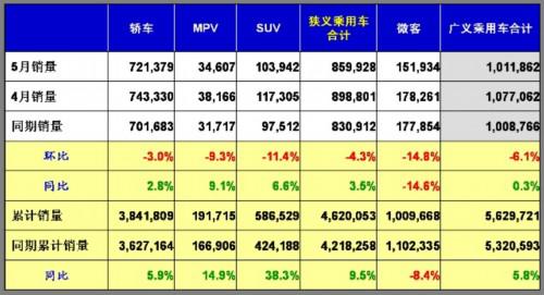 乘联会：2011年5月乘用车市场现状及未来展望