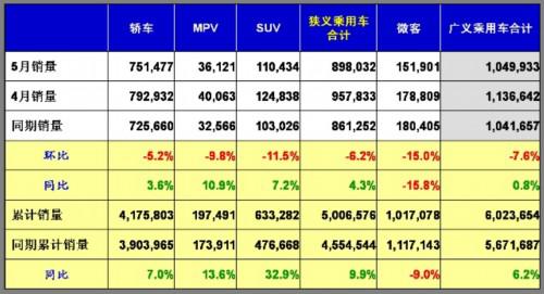乘联会：2011年5月乘用车市场现状及未来展望