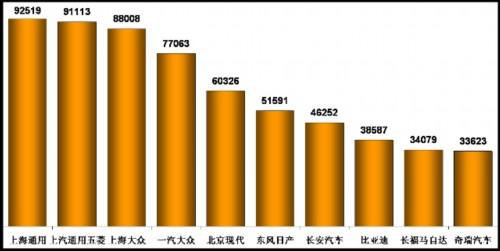 乘联会：2011年5月乘用车市场现状及未来展望