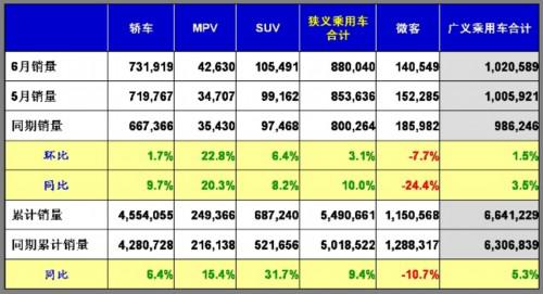 乘联会：2011年6月乘用车市场现状及未来展望