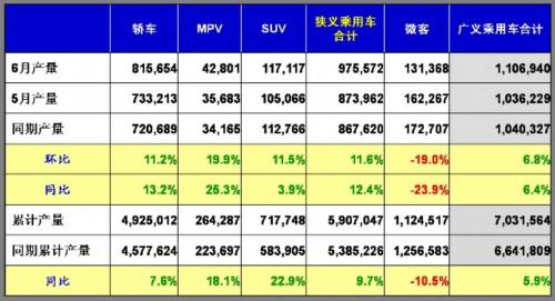 乘联会：2011年6月乘用车市场现状及未来展望