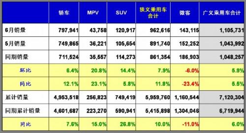 乘联会：2011年6月乘用车市场现状及未来展望