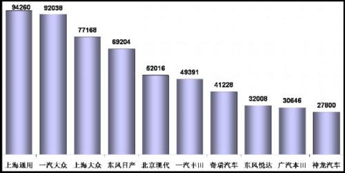 乘联会：2011年7月乘用车市场现状及未来展望