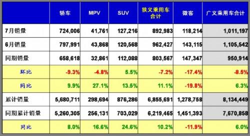 乘联会：2011年7月乘用车市场现状及未来展望