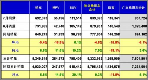 乘联会：2011年7月乘用车市场现状及未来展望