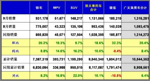 乘联会：2011年9月乘用车市场现状及未来展望