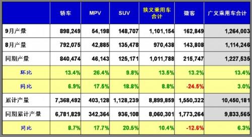 乘联会：2011年9月乘用车市场现状及未来展望