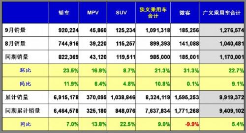 乘联会：2011年9月乘用车市场现状及未来展望