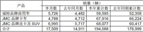 江铃汽车2011年累计销车19.45万辆 