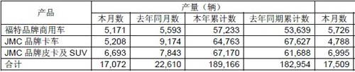 江铃汽车2011年累计销车19.45万辆 