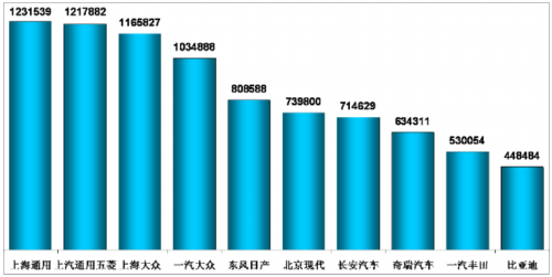 乘联会：2011年12月乘用车市场现状及展望