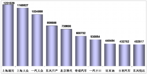 乘联会：2011年12月乘用车市场现状及展望
