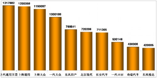 乘联会：2011年12月乘用车市场现状及展望