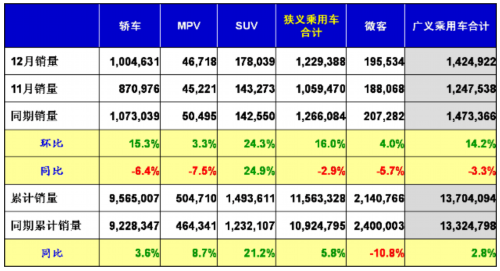 乘联会：2011年12月乘用车市场现状及展望