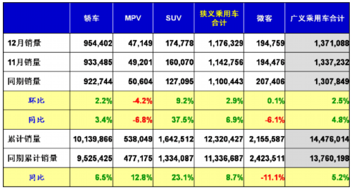 乘联会：2011年12月乘用车市场现状及展望