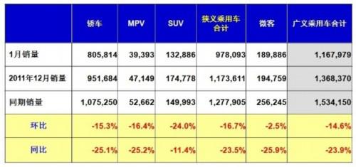 乘联会：2012年1月乘用车市场现状及展望