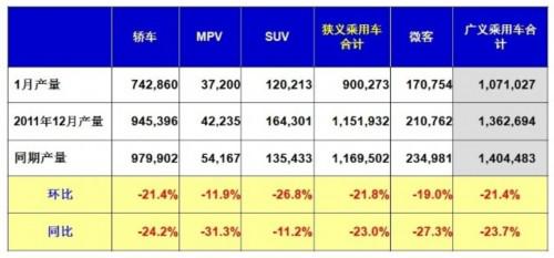 乘联会：2012年1月乘用车市场现状及展望