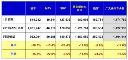 乘联会：2012年1月乘用车市场现状及展望