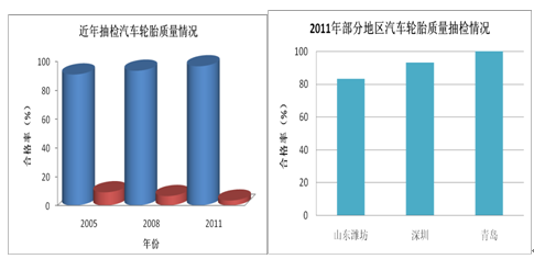 我国汽车轮胎行业质量信用等级为BBB