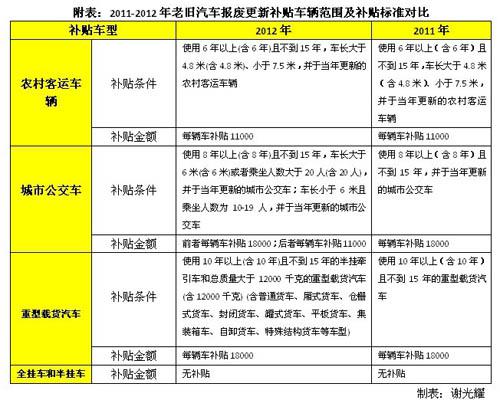老旧汽车报废补贴政策发布 商用车难言利好