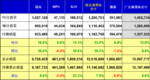 乘联会：11月乘用车市场现状及未来展望 