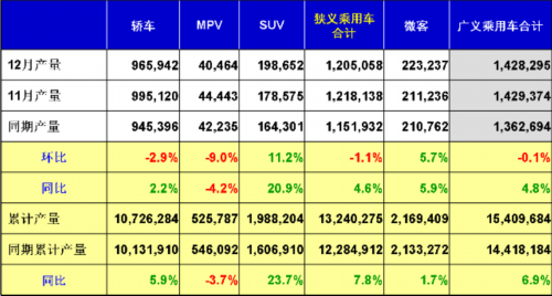 乘联会：2012年12月乘用车市场现状及展望 