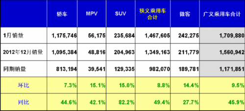 乘联会：2013年1月乘用车市场现状及展望 