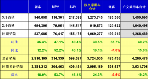 乘联会：2013年3月乘用车市场现状及未来展望