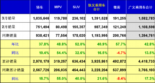 乘联会：2013年3月乘用车市场现状及未来展望