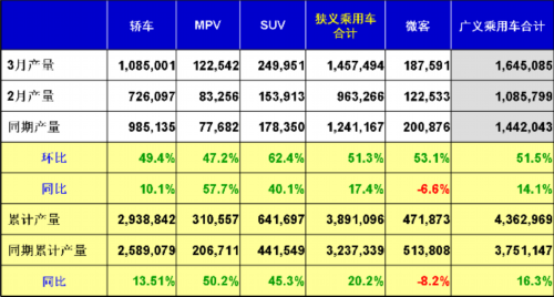 乘联会：2013年3月乘用车市场现状及未来展望