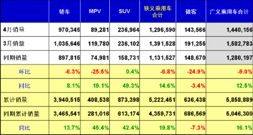 乘联会：2013年4月乘用车市场现状及未来展望