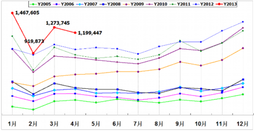 乘联会：2013年4月乘用车市场现状及未来展望