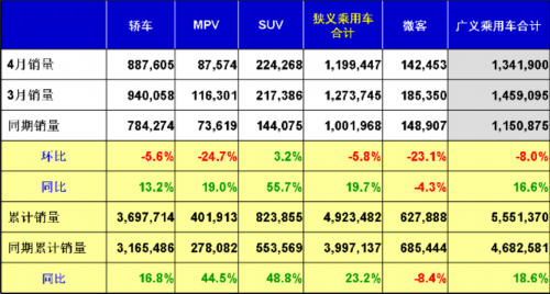 乘联会：2013年4月乘用车市场现状及未来展望