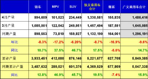 乘联会：2013年4月乘用车市场现状及未来展望