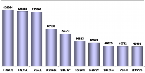乘联会：2013年4月乘用车市场现状及未来展望